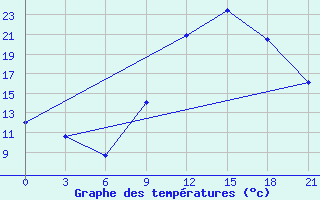 Courbe de tempratures pour Kasserine