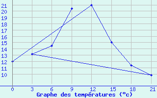 Courbe de tempratures pour Tihvin