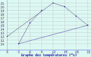 Courbe de tempratures pour Makko