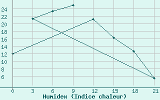 Courbe de l'humidex pour Bat Oldziy Bund