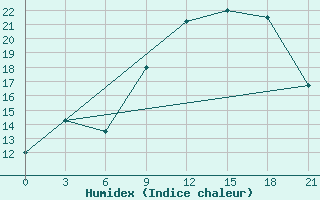 Courbe de l'humidex pour Beja / B. Aerea