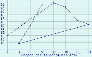 Courbe de tempratures pour Mafraq