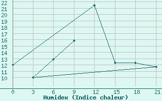 Courbe de l'humidex pour Mourgash