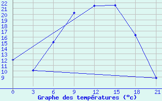 Courbe de tempratures pour Ceadir Lunga