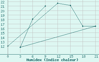 Courbe de l'humidex pour Belyj