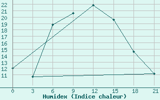 Courbe de l'humidex pour Verhnij Baskuncak