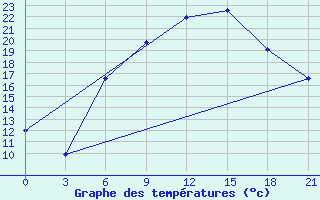 Courbe de tempratures pour Khmel