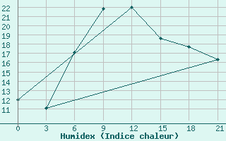 Courbe de l'humidex pour Vasilevici