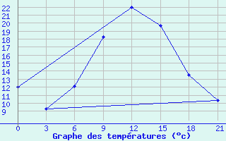 Courbe de tempratures pour Tbilisi