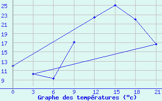 Courbe de tempratures pour Meknes