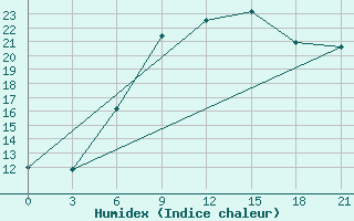 Courbe de l'humidex pour Tihvin