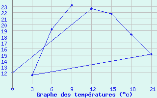 Courbe de tempratures pour Valujki