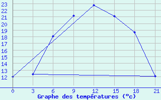 Courbe de tempratures pour Nikolaevskoe