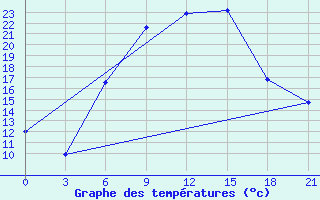 Courbe de tempratures pour Svencionys