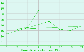 Courbe de l'humidit relative pour In Salah