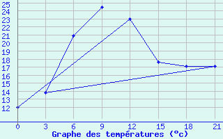 Courbe de tempratures pour Novgorod