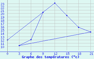 Courbe de tempratures pour Kamysin