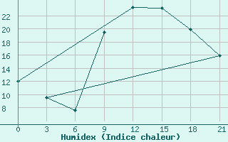 Courbe de l'humidex pour Nador