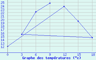 Courbe de tempratures pour Vokhma