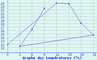 Courbe de tempratures pour Tihvin