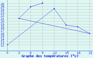 Courbe de tempratures pour Tsogt-Ovoo