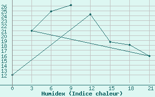 Courbe de l'humidex pour Tsogt-Ovoo