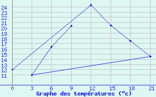 Courbe de tempratures pour Ashotsk