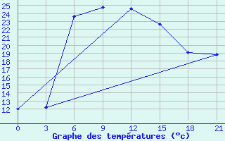 Courbe de tempratures pour Ganjushkino