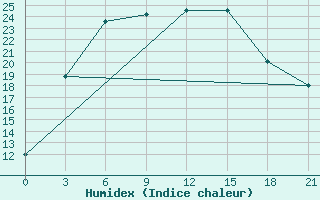 Courbe de l'humidex pour Kotel'Nic