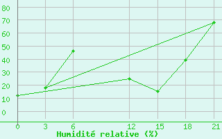 Courbe de l'humidit relative pour Kebili