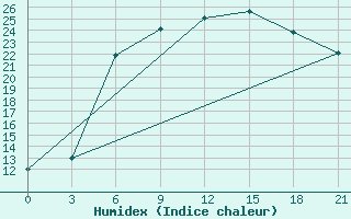 Courbe de l'humidex pour Dno