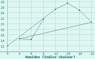 Courbe de l'humidex pour Kebili