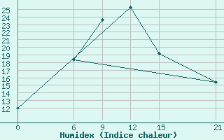 Courbe de l'humidex pour Kokstad