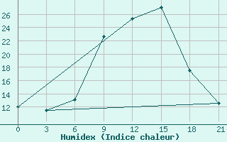 Courbe de l'humidex pour Mohyliv-Podil's'Kyi