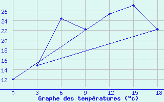 Courbe de tempratures pour Ljuban