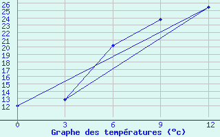 Courbe de tempratures pour Raseiniai