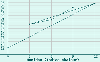 Courbe de l'humidex pour Reboly