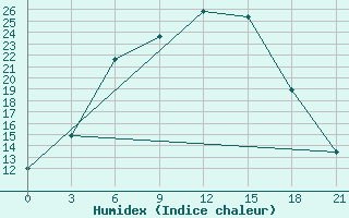 Courbe de l'humidex pour Tihvin