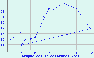 Courbe de tempratures pour Kamishli