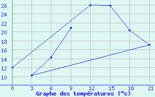 Courbe de tempratures pour Liubashivka