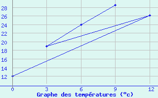 Courbe de tempratures pour Qazi Gund