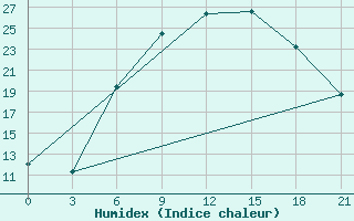 Courbe de l'humidex pour Liepaja