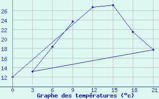 Courbe de tempratures pour Puskinskie Gory