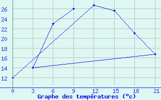 Courbe de tempratures pour Dzhambejty