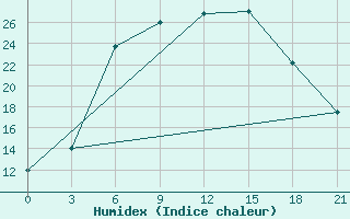 Courbe de l'humidex pour Dzhambejty