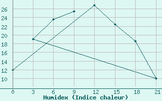 Courbe de l'humidex pour Krasnoufimsk