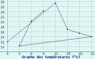 Courbe de tempratures pour Florina