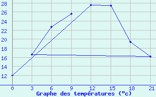 Courbe de tempratures pour Sasovo