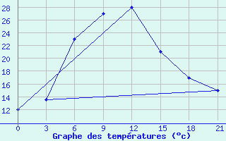 Courbe de tempratures pour Saidu Sharif