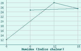 Courbe de l'humidex pour Olonec